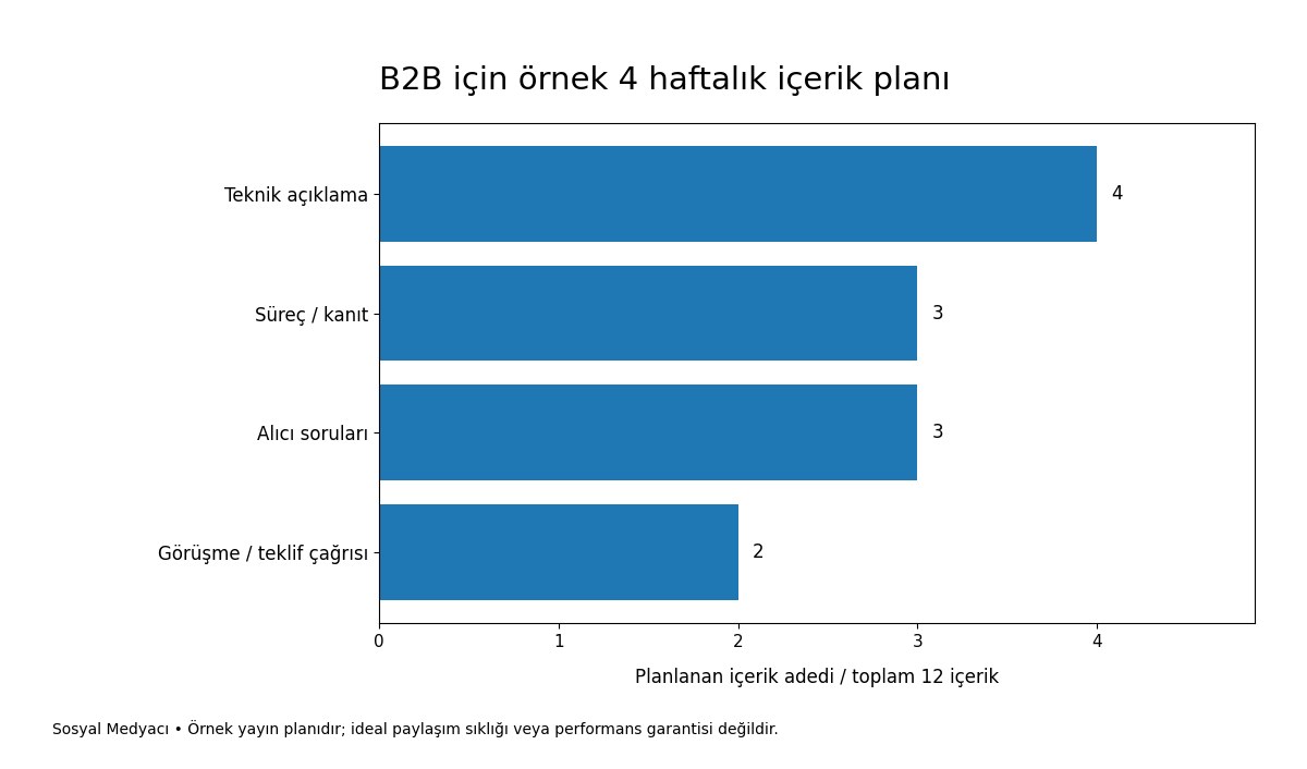 Üretici ve tedarikçiler için dört haftada 12 içerik önerisinin teknik açıklama, süreç kanıtı, alıcı soruları ve teklif çağrısı dağılımı