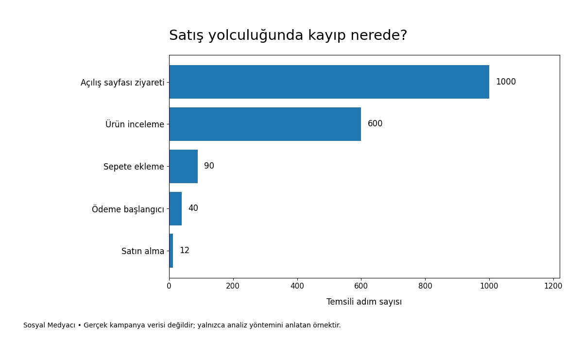 Instagram reklam ziyaretinden satın almaya uzanan adımlardaki tamamen temsili sayıları gösteren analiz grafiği