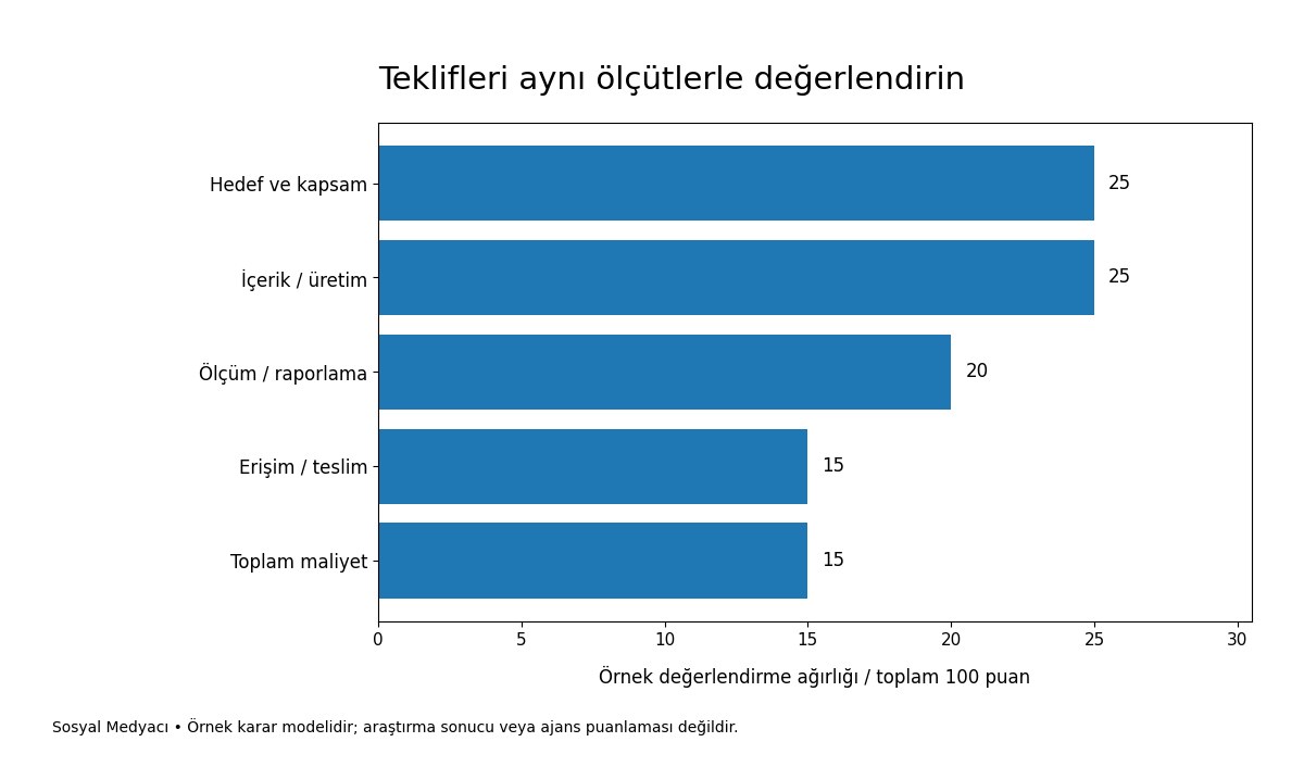Sosyal medya tekliflerini değerlendirmek için önerilen beş ölçütün toplam 100 puanlık ağırlık dağılımı